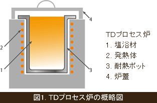 ＴＤプロセス炉の概略図